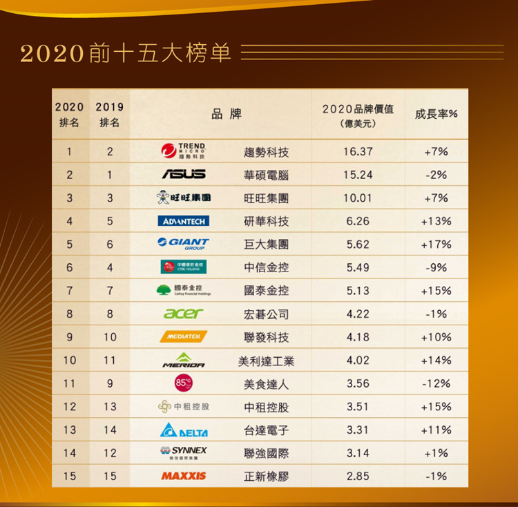 球盟会七度荣膺台湾25大品牌，品牌价值达3.51亿美元
